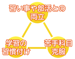 習い事や部活との両立・学習の習慣付け・苦手科目克服