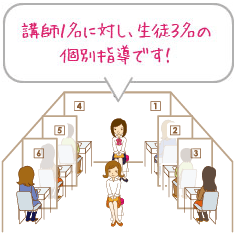 講師1名に対し、生徒3名の個別指導